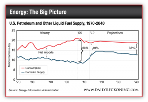 Net Imports of US Petroleum and Other Liquid Fuel Supply, 1970-2040