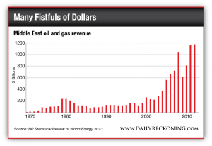 Middle East Oil and Gas Revenue