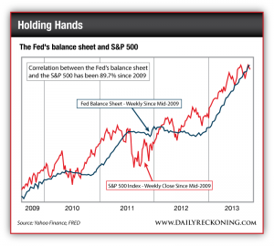 Correlation Between the Fed's Balance Sheet and the S&P 500, 2009-Present