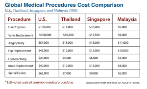 Global Medical Procedures Cost Comparison