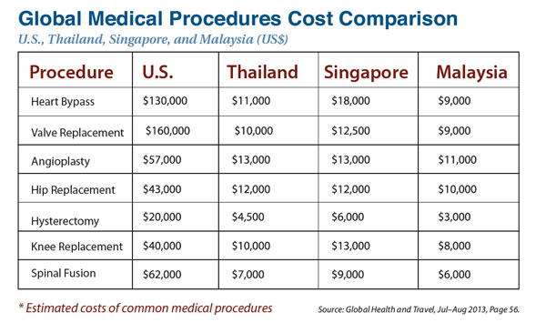 Medical Comparison Chart