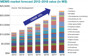 MEMS Market Forecast, 2012-2018 Value