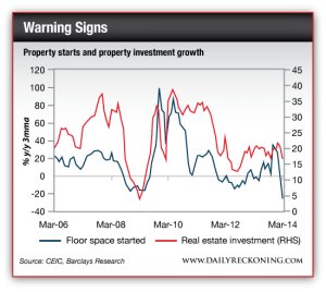 Property Starts and Property Investment Growth