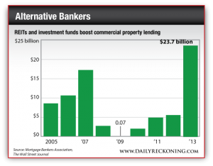REITs and Investment Funds Boost Commercial Property Lending