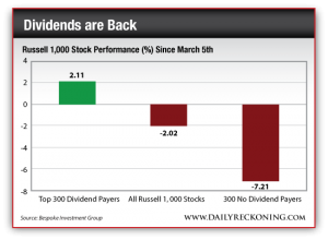 Russell 1000 Stock Performance Since March 5th