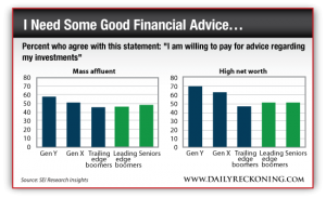 Investors Who are Willing to Pay for Financial Advice by Generation