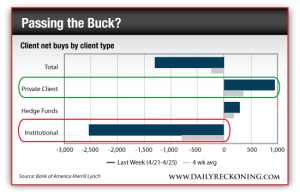 Client Net Buys By Client Type