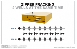 Zipper Fracking - 2 Wells at the Same Time