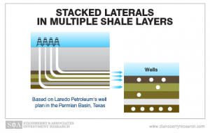 Stacked Laterals in Multiple Shale Layers