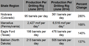 Production Per Drilling Rig, June 2011 vs. Production Per Drilling Rig, June 2014