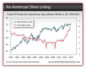 Crude Oil Production, US vs World 1994-2013