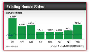 Existing Home Sales, Annualized Rate