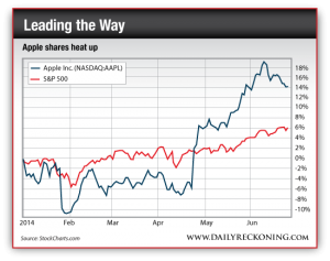 Apple Inc. vs S&P 500, Jan. 2014 - June 2014