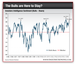 Investors Intelligence Sentiment (Bulls - Bears)