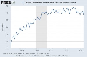 Civilian Labor Force Participation Rate, 55 Years and Older