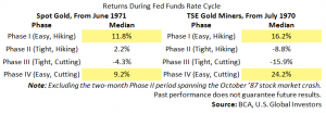 Returns During Fed Funds Rate Cycle