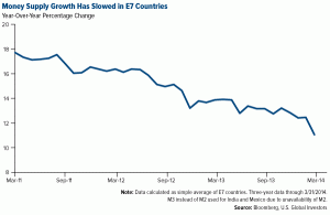 Money Supply Growth Has Slowed in E7 Countries