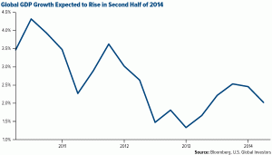 Global GDP Growth Expected to Rise in Second Half of 2014