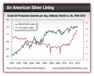 Crude Oil Production: World vs. US, 1994-2013