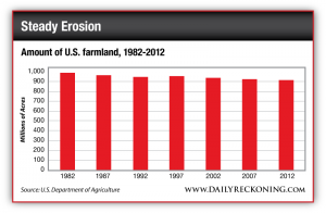 Amount of U.S. Farmland, 1982-2012