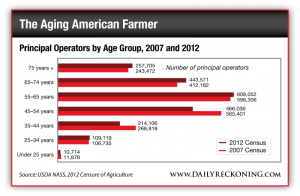 Principal Farm Operators by Age Group, 2007 and 2012