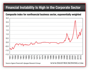 Composite Index for Nonfinancial Business Sector, Exponentially Weighted