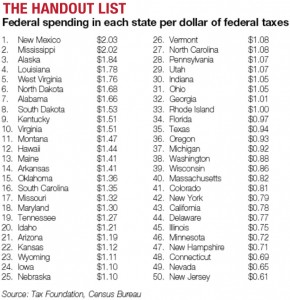 Federal Spending in Each State Per Dollar of Federal Taxes