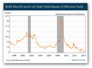 The Price of Corporate High Yield Bonds, 1998-2014