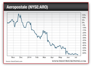 Aeropostale Stock Price, Nov. 2013-July2014