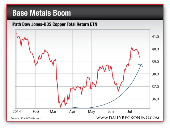 iPath Dow Jones-UBS Copper Total Return ETN - The Daily Reckoning