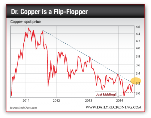 Copper Spot Price, 2011-2014
