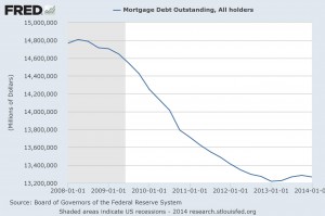 Mortgage Debt Outstanding, All Holders