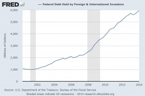 Federal Debt Held by Foreign and International Investors
