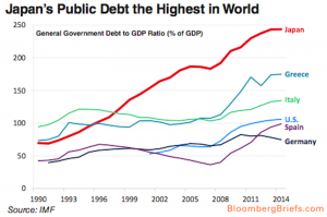 General Government Debt-to-GDP Ratio - Japan, Greece, Italy, U.S., Spain and Germany