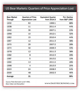 US Bear Markets: Quarters of Price Appreciation Lost