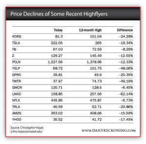 Price Declines of Some Recent High Flying Stocks