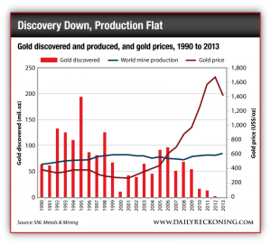Gold Discovered and Produced, and Gold Prices, 1990 to 2013