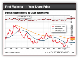First Majestic 1 Year Share Price