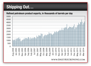 Refined Petroleum Product Exports, In Thousands of Barrel Per Day