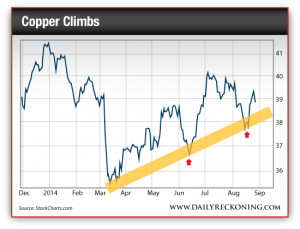 Copper Price, Dec. 2013-Aug. 2014