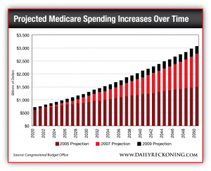 Projected Medicare Spending Increases Over Time