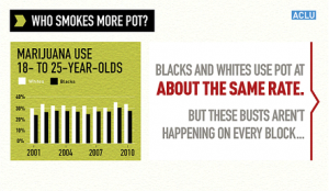 Statistics of Marijuana Use Between Black People and White People