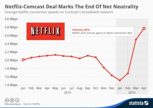 Average Netflix Connection Speeds on Comcast's Broadband Network, Jan. 2013-April 2014