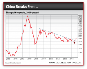 Shanghai Composite Index, 2004-Present