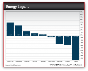 The Energy Sector is Down vs. a Variety of Different Market Sectors