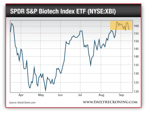 SPDR S&P Biotech Index ETF (NYSE:XBI), April 2014-Sept. 2014