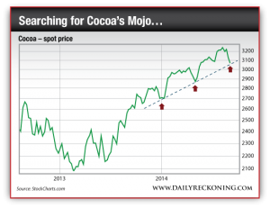 Spot Price of Cocoa
