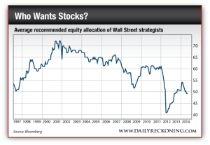 Average Recommended Equity Allocation of Wall Street Strategists
