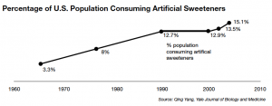 Percentage of U.S. Population Consuming Artificial Sweeteners