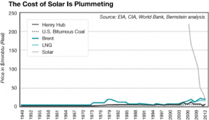 The Cost of Solar Power is Plummeting